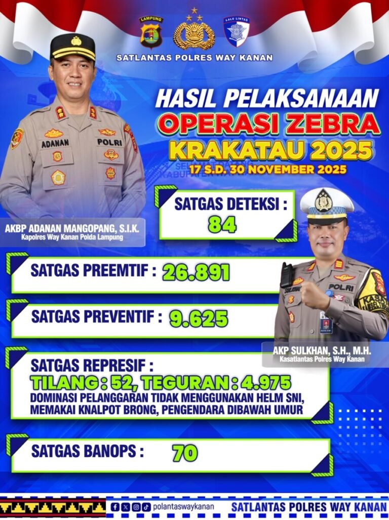 Operasi Zebra Krakatau 2025, Satlantas Polres Way Kanan Tegur Ribuan Pelanggar dan 52 Lainnya Ditilang
